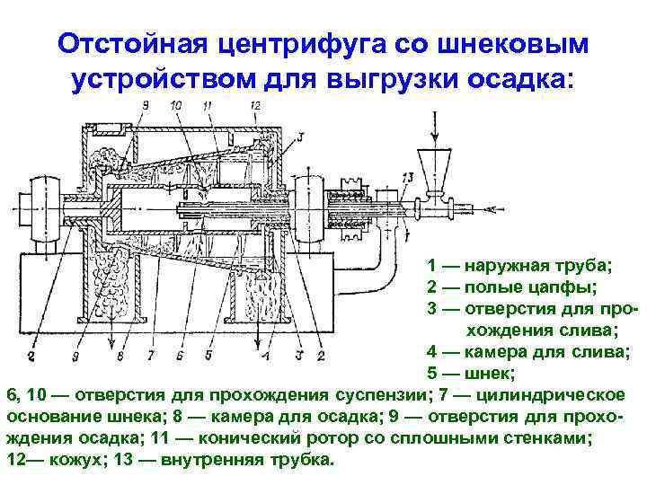 Фильтрующая центрифуга схема