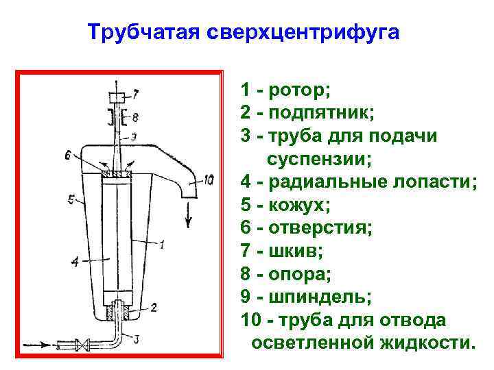 Трубчатая сверхцентрифуга 1 ротор; 2 подпятник; 3 труба для подачи суспензии; 4 радиальные лопасти;