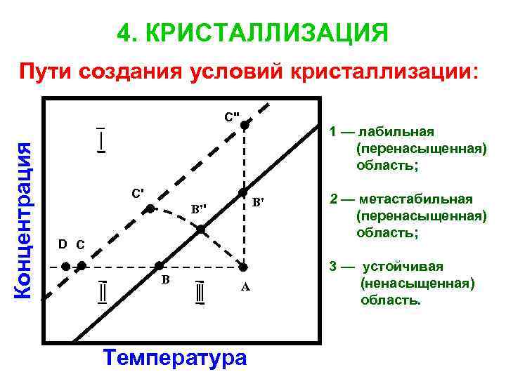 Кристаллизация это