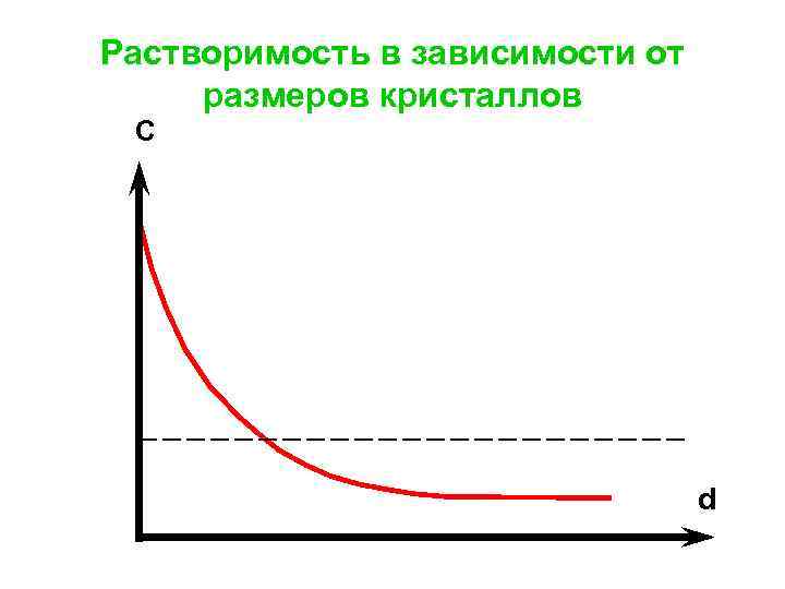 Растворимость в зависимости от размеров кристаллов C d 