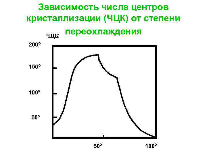 Зависимость числа центров кристаллизации (ЧЦК) от степени переохлаждения ЧЦК 200º 150º 100º 