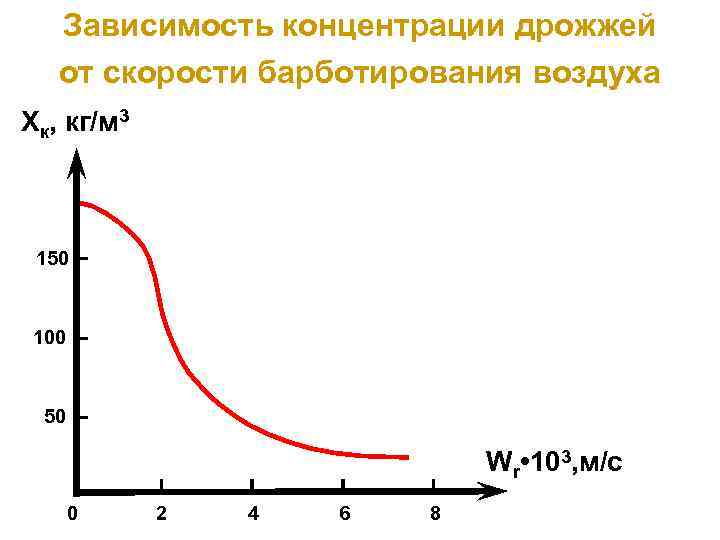Зависимость концентрации дрожжей от скорости барботирования воздуха Хк, кг/м 3 150 100 50 Wr