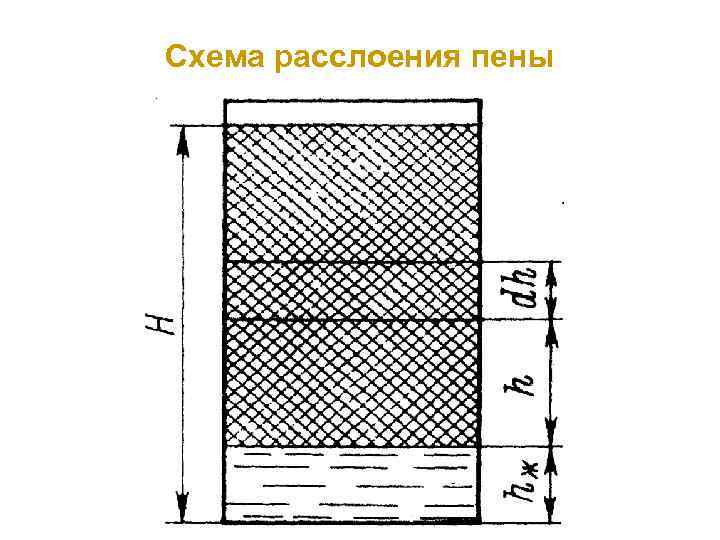 Схема расслоения пены 