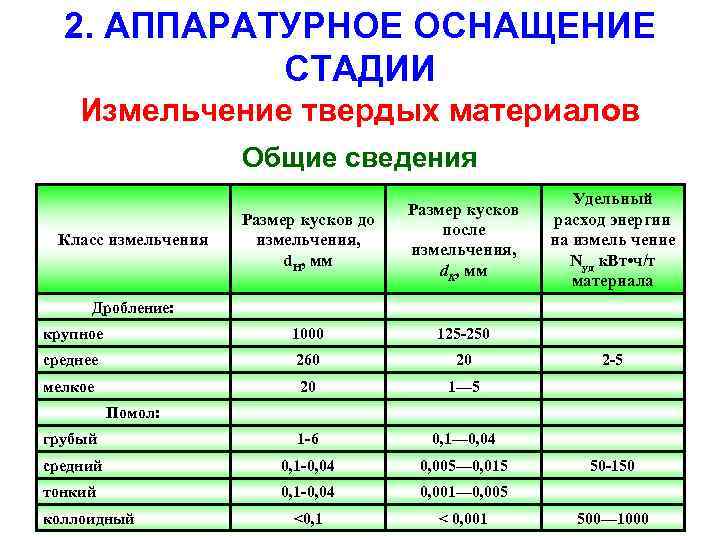 2. АППАРАТУРНОЕ ОСНАЩЕНИЕ СТАДИИ Измельчение твердых материалов Общие сведения Размер кусков до измельчения, d.