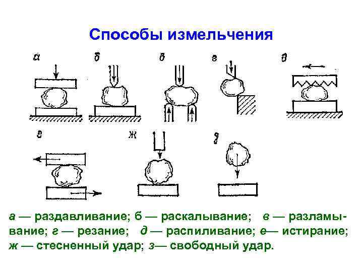 Способы измельчения а — раздавливание; б — раскалывание; в — разламывание; г — резание;