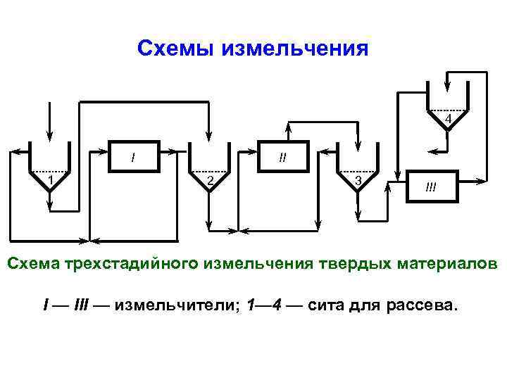 Расчет схем измельчения