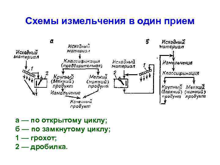 Расчет схем измельчения