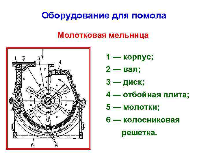 Оборудование для помола Молотковая мельница 1 — корпус; 2 — вал; 3 — диск;