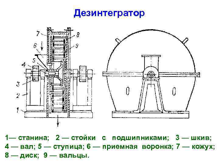 Дезинтегратор 1— станина; 2 — стойки с подшипниками; 3 — шкив; 4 — вал;