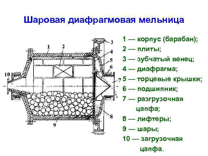 Шаровая диафрагмовая мельница 1 — корпус (барабан); 2 — плиты; 3 — зубчатый венец;