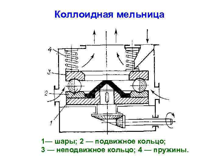 Коллоидная мельница 1— шары; 2 — подвижное кольцо; 3 — неподвижное кольцо; 4 —