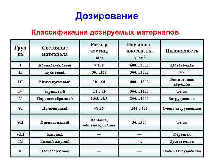 Дозирование Классификация дозируемых материалов Груп па Состояние материала Размер частиц, мм Насыпная плотность, кг/м