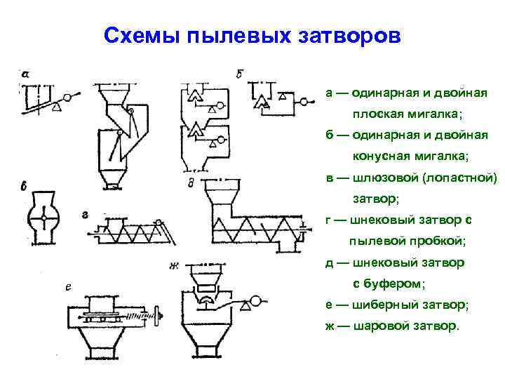 Схемы пылевых затворов а — одинарная и двойная плоская мигалка; б — одинарная и