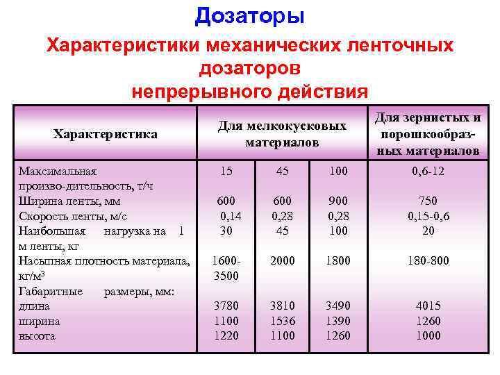 Дозаторы Характеристики механических ленточных дозаторов непрерывного действия Характеристика Максимальная произво дительность, т/ч Ширина ленты,