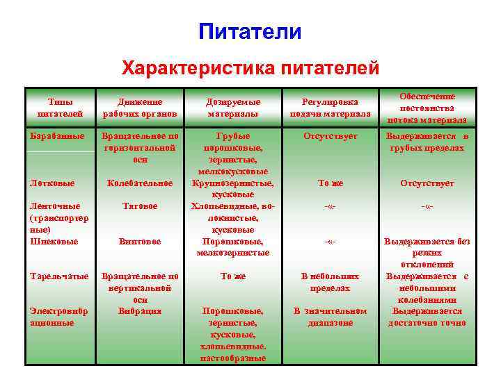 Питатели Характеристика питателей Обеспечение постоянства потока материала Типы питателей Движение рабочих органов Дозируемые материалы