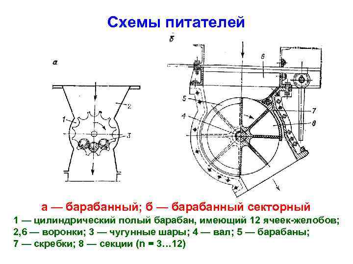 Схемы питателей а — барабанный; б — барабанный секторный 1 — цилиндрический полый барабан,