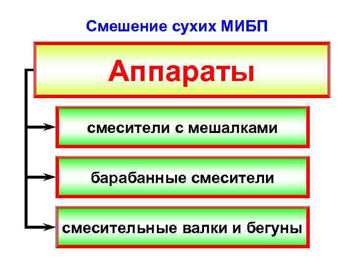 Смешение сухих МИБП Аппараты смесители с мешалками барабанные смесители смесительные валки и бегуны 