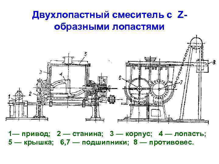 Двухлопастный смеситель с Zобразными лопастями 1— привод; 2 — станина; 3 — корпус; 4