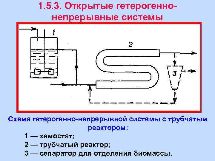 1. 5. 3. Открытые гетерогеннонепрерывные системы Схема гетерогенно-непрерывной системы с трубчатым реактором: 1 —