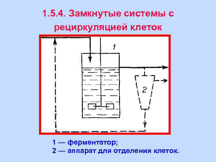 Технологическая схема поверхностного культивирования