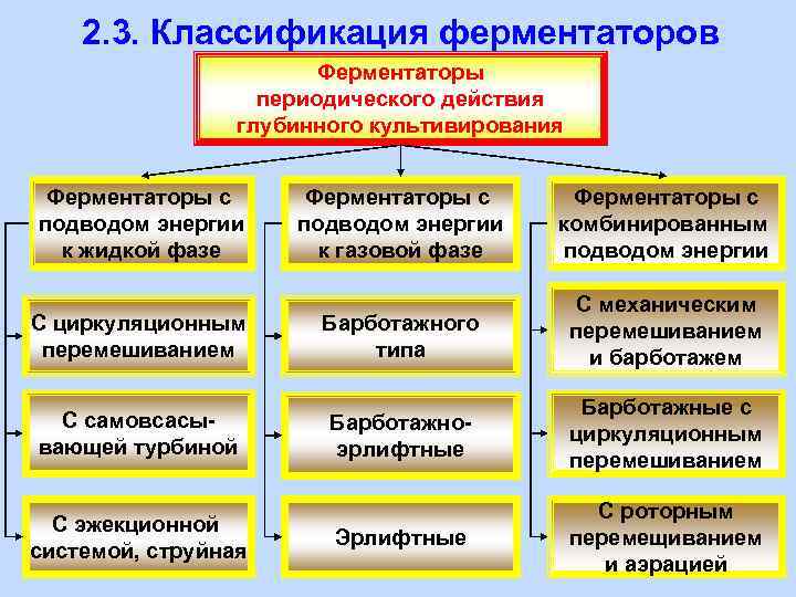 2. 3. Классификация ферментаторов Ферментаторы периодического действия глубинного культивирования Ферментаторы с подводом энергии к