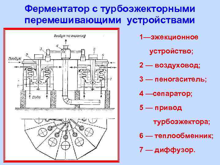 Ферментатор с турбоэжекторными перемешивающими устройствами 1—эжекционное устройство; 2 — воздуховод; 3 — пеногаситель; 4