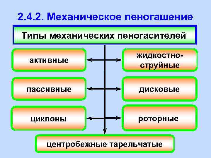 2. 4. 2. Механическое пеногашение Типы механических пеногасителей активные жидкостноструйные пассивные дисковые циклоны роторные
