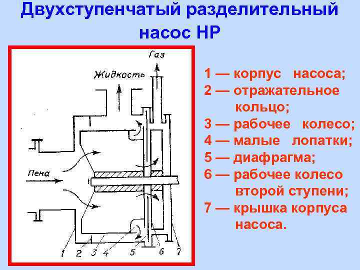 Двухступенчатый разделительный насос HP 1 — корпус насоса; 2 — отражательное кольцо; 3 —