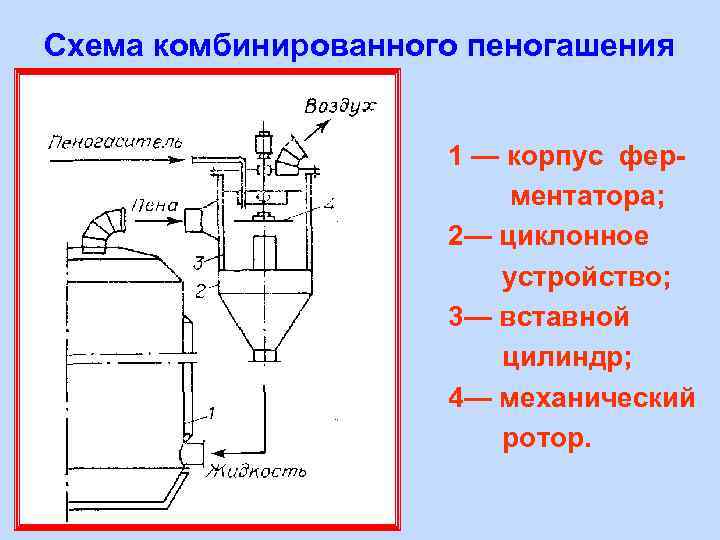 Схема комбинированного пеногашения 1 — корпус ферментатора; 2— циклонное устройство; 3— вставной цилиндр; 4—