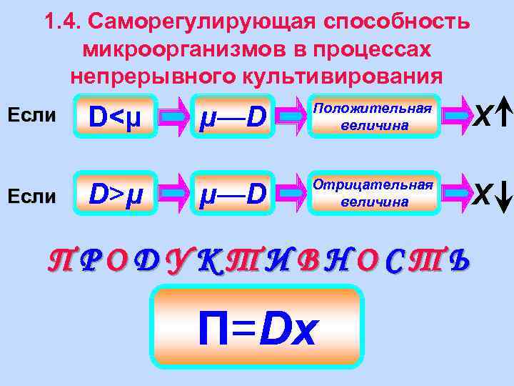 1. 4. Саморегулирующая способность микроорганизмов в процессах непрерывного культивирования Если D<μ D>μ μ—D Положительная