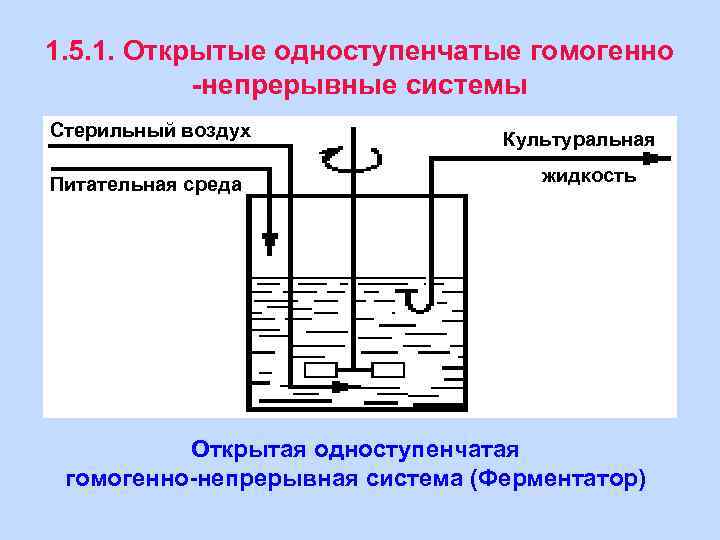 1. 5. 1. Открытые одноступенчатые гомогенно -непрерывные системы Стерильный воздух Питательная среда Культуральная жидкость