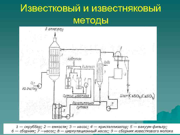 Основные технологии утилизации газовых выбросов презентация