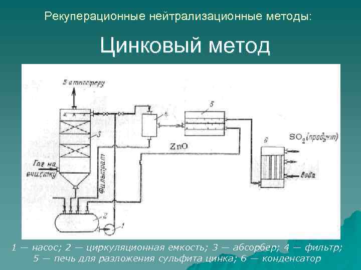 Основные технологии утилизации газовых выбросов презентация