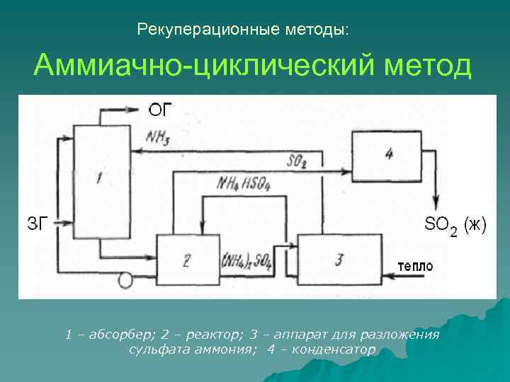 Основные технологии утилизации газовых выбросов презентация