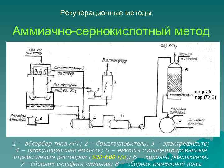 Производство аммиачной воды схема