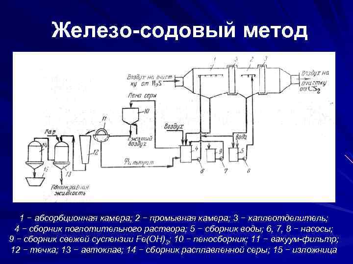 Железо-содовый метод 1 − абсорбционная камера; 2 − промывная камера; 3 − каплеотделитель; 4