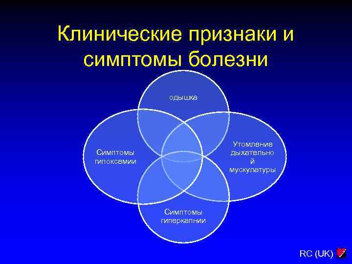 Клинические признаки и симптомы болезни одышка Утомление дыхательно й мускулатуры Симптомы гипоксемии Симптомы гиперкапнии
