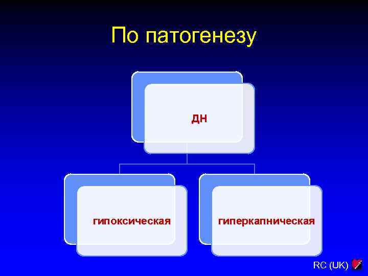По патогенезу ДН гипоксическая гиперкапническая RC (UK) 