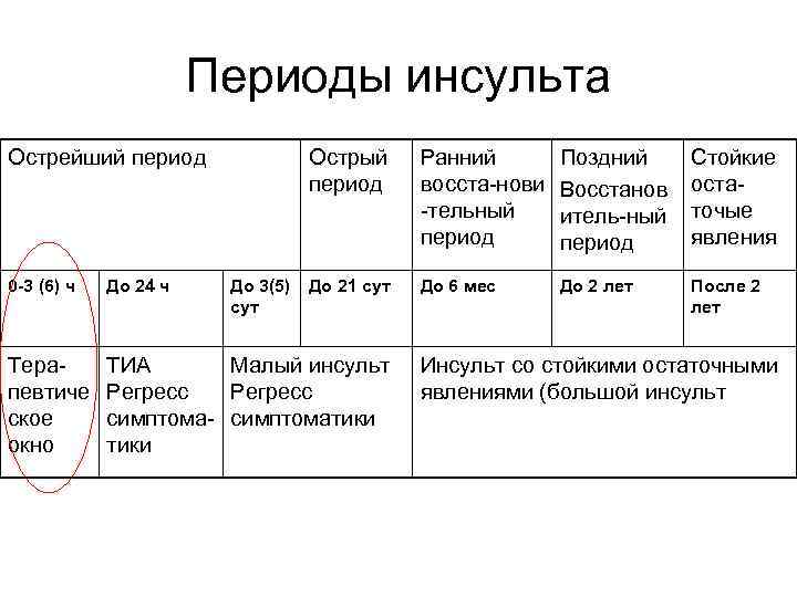 Периоды инсульта Острейший период Острый период До 3(5) сут Ранний восста-нови -тельный период Поздний