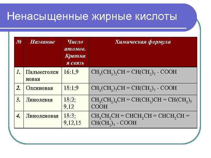 Ненасыщенные жирные кислоты № Название Число атомов. Кратна я связь Химическая формула 1. Пальметолеи