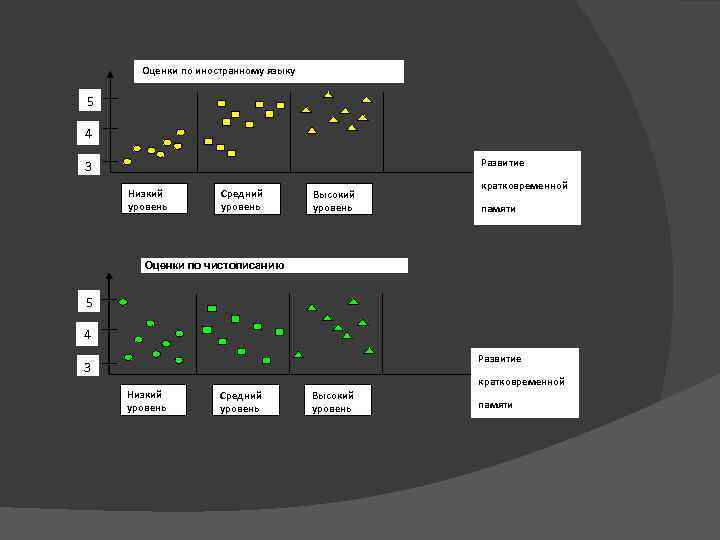 Оценки по иностранному языку 5 4 Развитие 3 Низкий уровень Средний уровень Высокий уровень