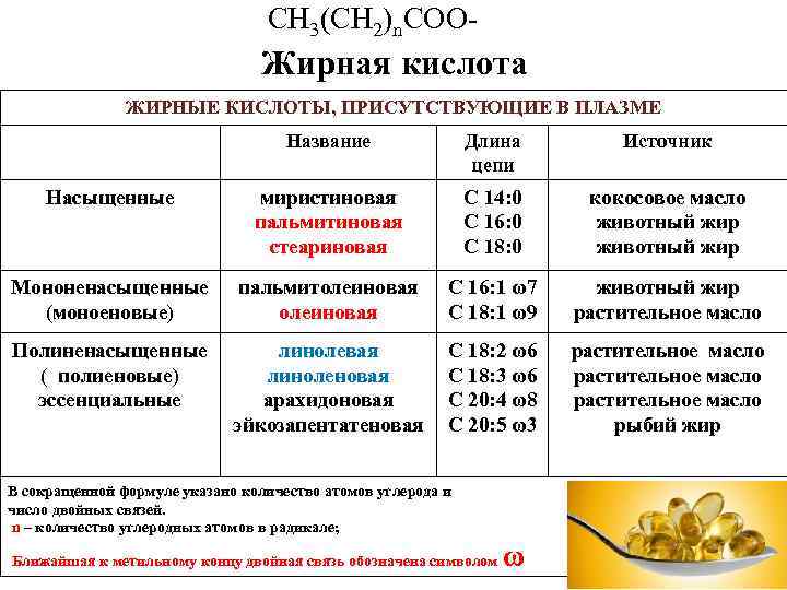 СН 3(CH 2)n. COO- Жирная кислота ЖИРНЫЕ КИСЛОТЫ, ПРИСУТСТВУЮЩИЕ В ПЛАЗМЕ Название Длина цепи