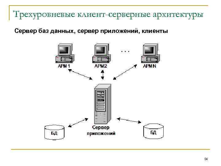 Трехуровневые клиент-серверные архитектуры Сервер баз данных, сервер приложений, клиенты 14 
