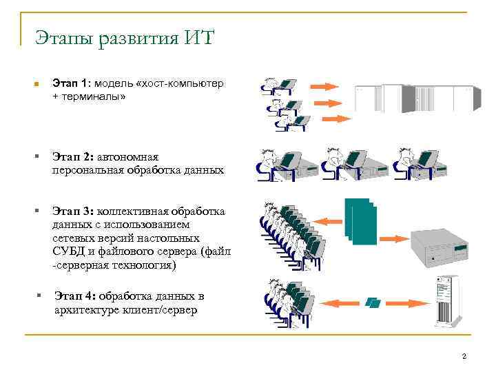 Этапы развития ИТ n Этап 1: модель «хост-компьютер + терминалы» § Этап 2: автономная
