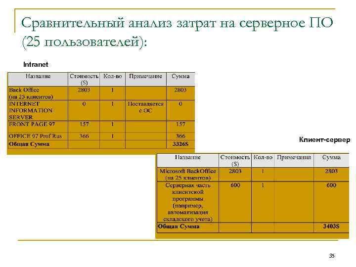 Сравнительный анализ затрат на серверное ПО (25 пользователей): Intranet Клиент-сервер 35 