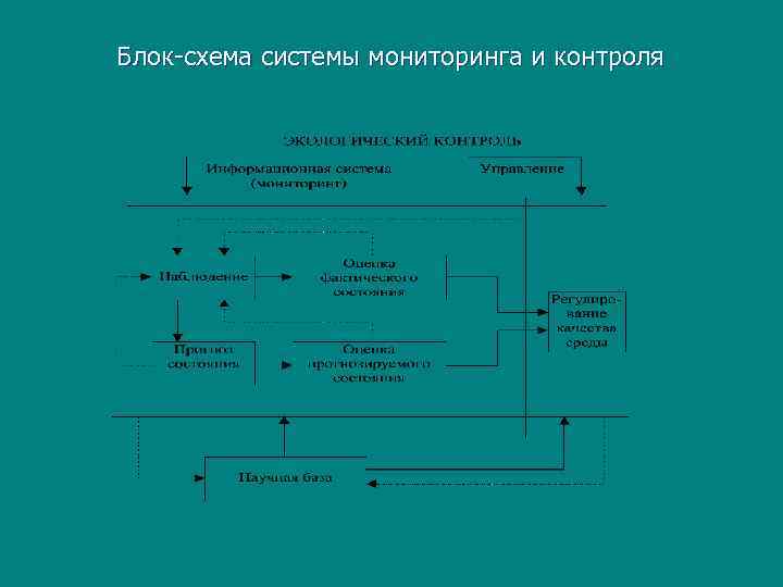  Блок-схема системы мониторинга и контроля 