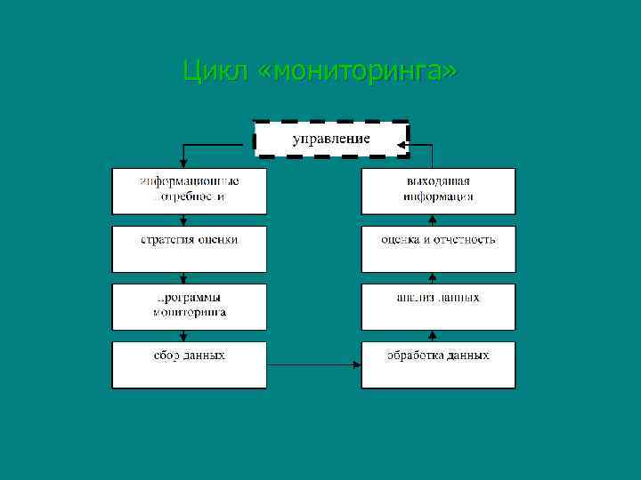Цикл «мониторинга» 