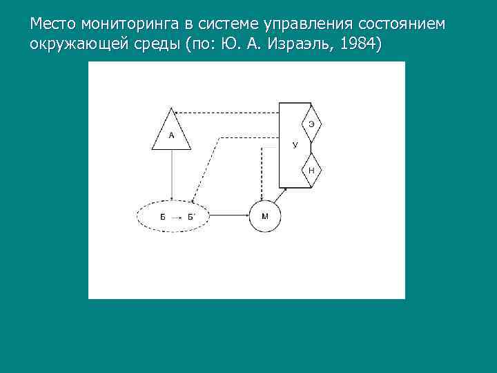 Место мониторинга в системе управления состоянием окружающей среды (по: Ю. А. Израэль, 1984) 