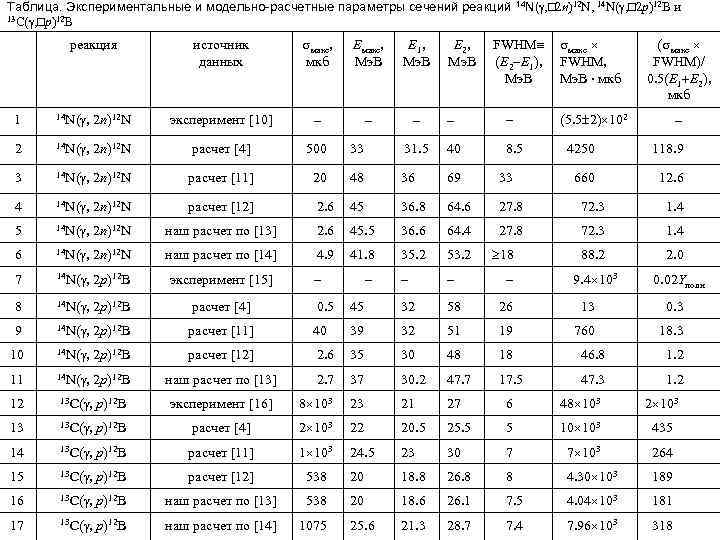 Таблица. Экспериментальные и модельно-расчетные параметры сечений реакций 14 N( , n)12 N, 14 N(