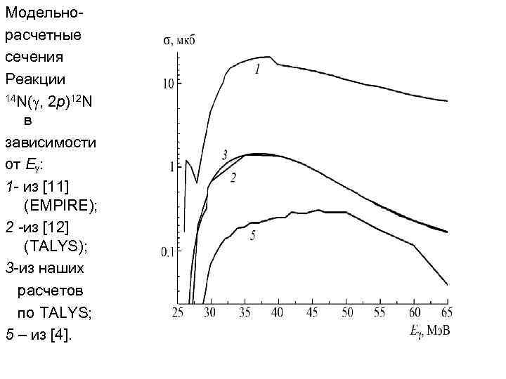 Модельнорасчетные сечения Реакции 14 N( , 2 p)12 N в зависимости от E :